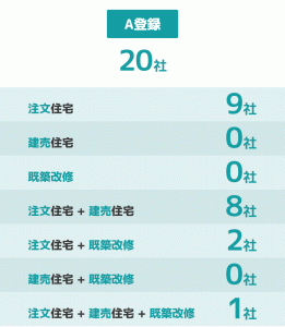 ZEHビルダー : A登録の内訳