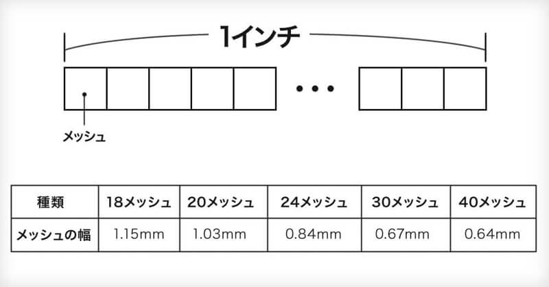 メッシュの比較