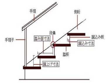 リビング階段を選ぶヒントに 構造別に6つに分類できるかもしれません 建材ダイジェスト