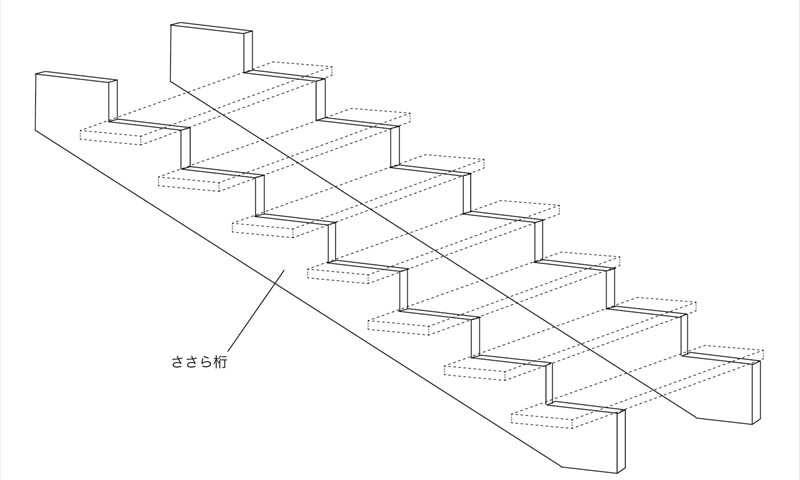 リビング階段を選ぶヒントに 構造別に6つに分類できるかもしれません 建材ダイジェスト
